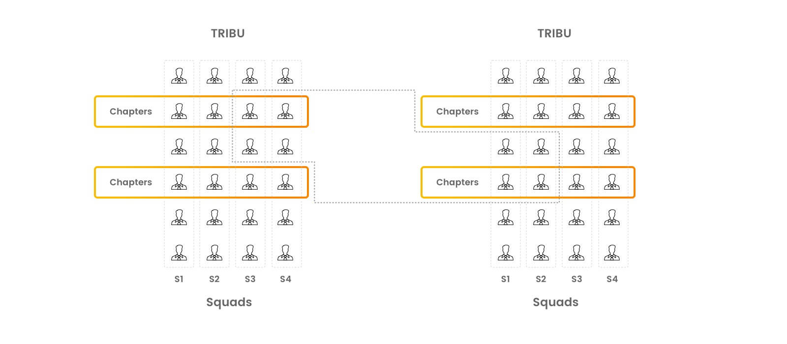 Babel Agile ING. Esquema resumen explicando el concepto de squad, chapters y tribus
