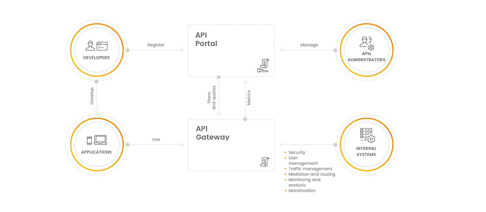 Babel API Management. Summary diagram of the consumption of an API