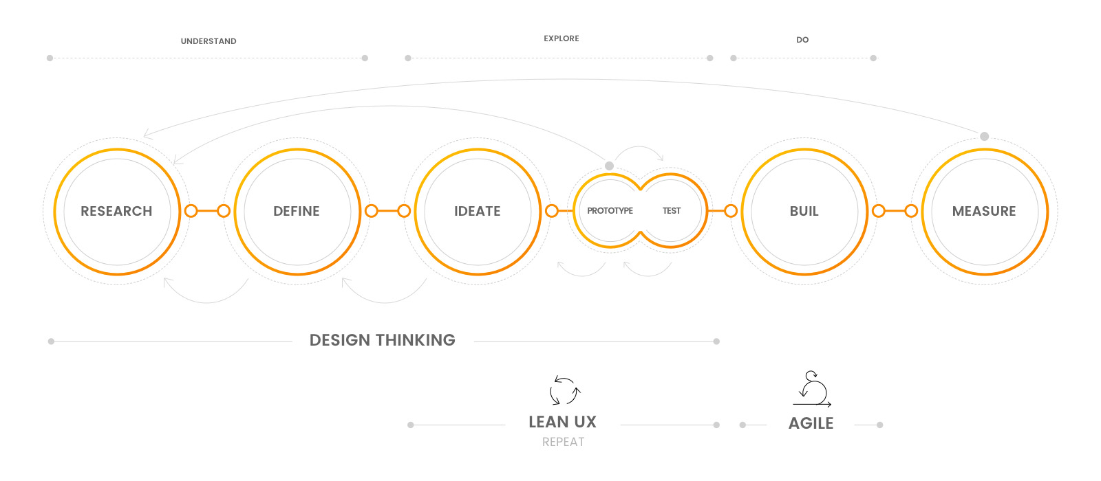 Babel Advanced UX. Summary diagram of the UX process based on researching, defining, devising, building and measuring